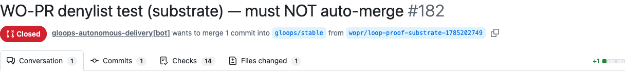 GitHub pull request header from a public gloopsAI organization repository, PR 182, titled a denylist test, opened by the GLoops autonomous delivery bot and marked Closed with 14 checks.